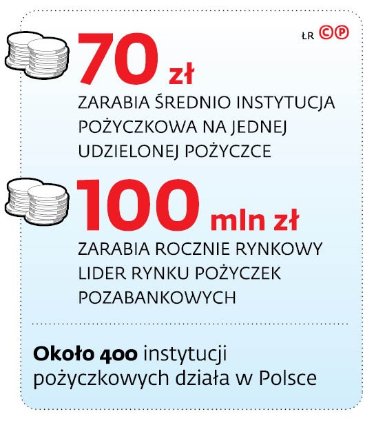 70 zł zarabia średnio instytucja pożyczkowa na jednej udzielonej pożyczce