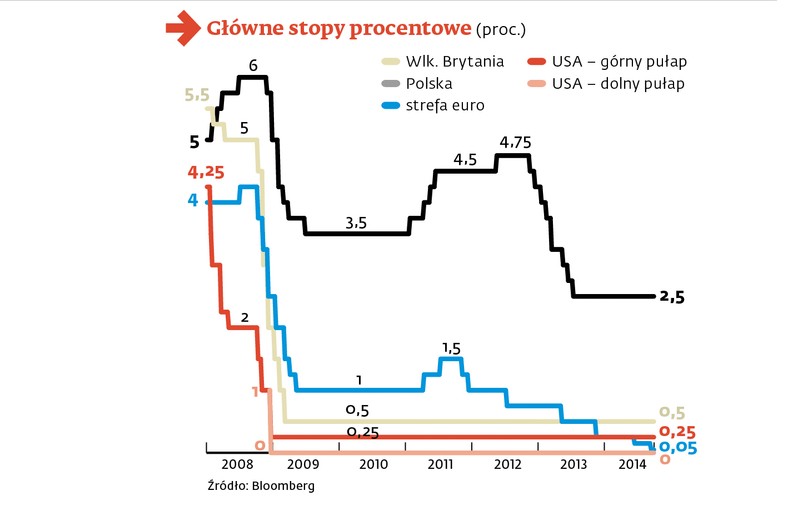 Główne stopy procentowe