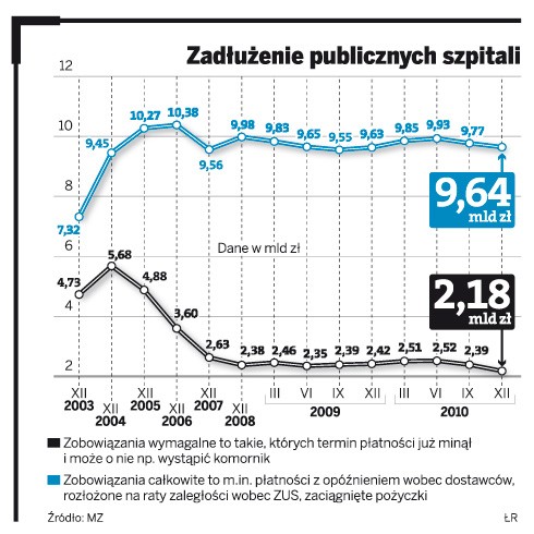 Zadłużenie publicznych szpitali