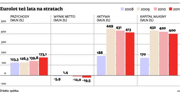 Eurolot też lata na stratach