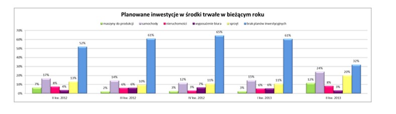 Planowane inwestycje