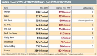 Banki straciły na wojnie depozytowej