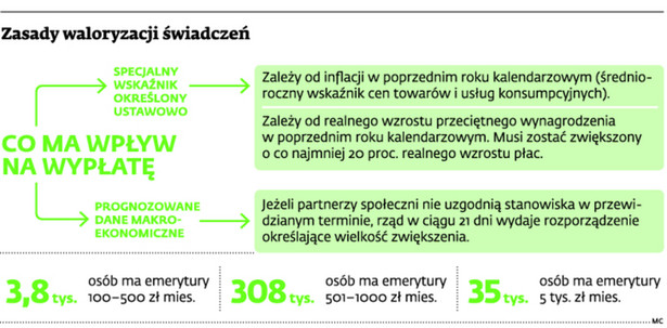 Zasady waloryzacji świadczeń