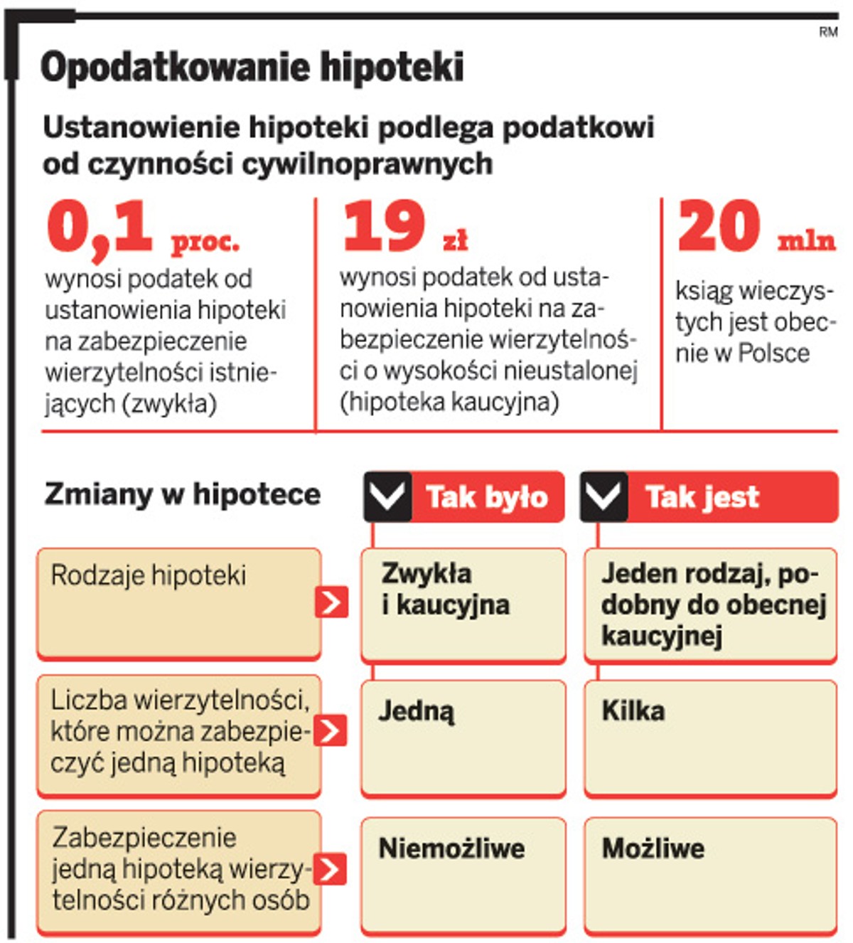 Opodatkowanie hipoteki