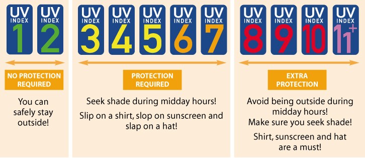 La figura muestra los niveles del índice UV y, en este sentido, da recomendaciones sobre las medidas de protección necesarias.