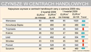 W Polsce znów buduje się więcej centrów handlowych