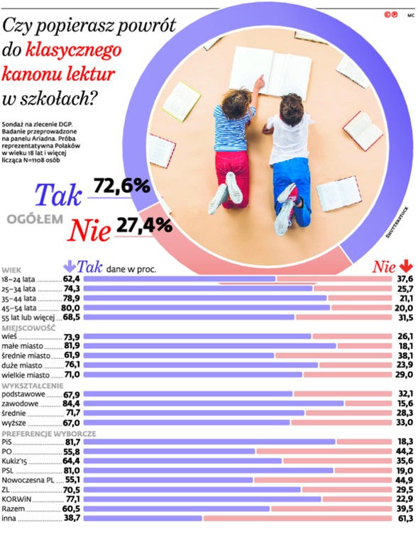 Czy popierasz powrót do klasycznego kanonu lektur w szkołach?