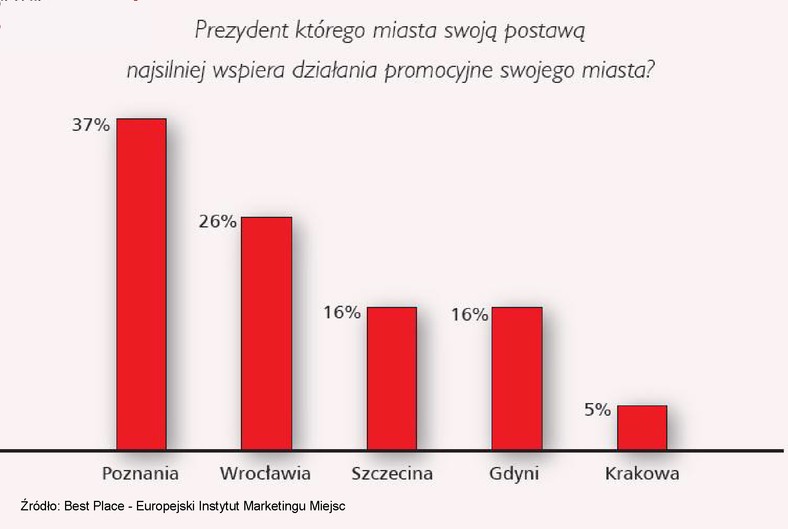 Prezydent którego miasta swoją postawą najsilniej wspiera działania promocyjne swojego miasta?