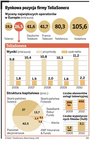 Batalia o Polkomtel - Szwedzi atakują