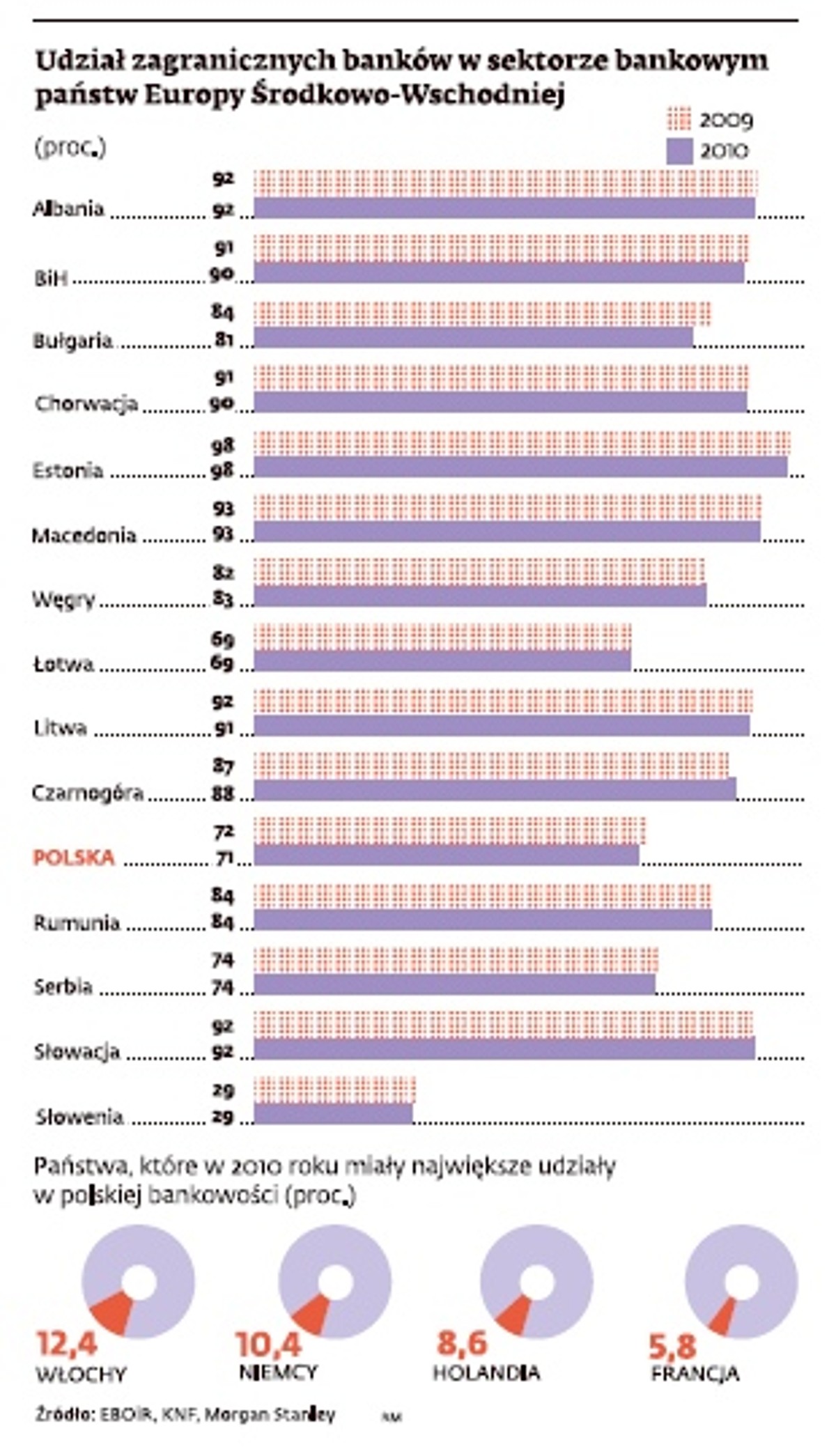 Udział zagranicznych banków w sektorze bankowym państw Europy środkowo - Wschodniej