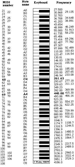 Parametry klawiatury wykorzystanej do tworzenia muzyki w MIDI