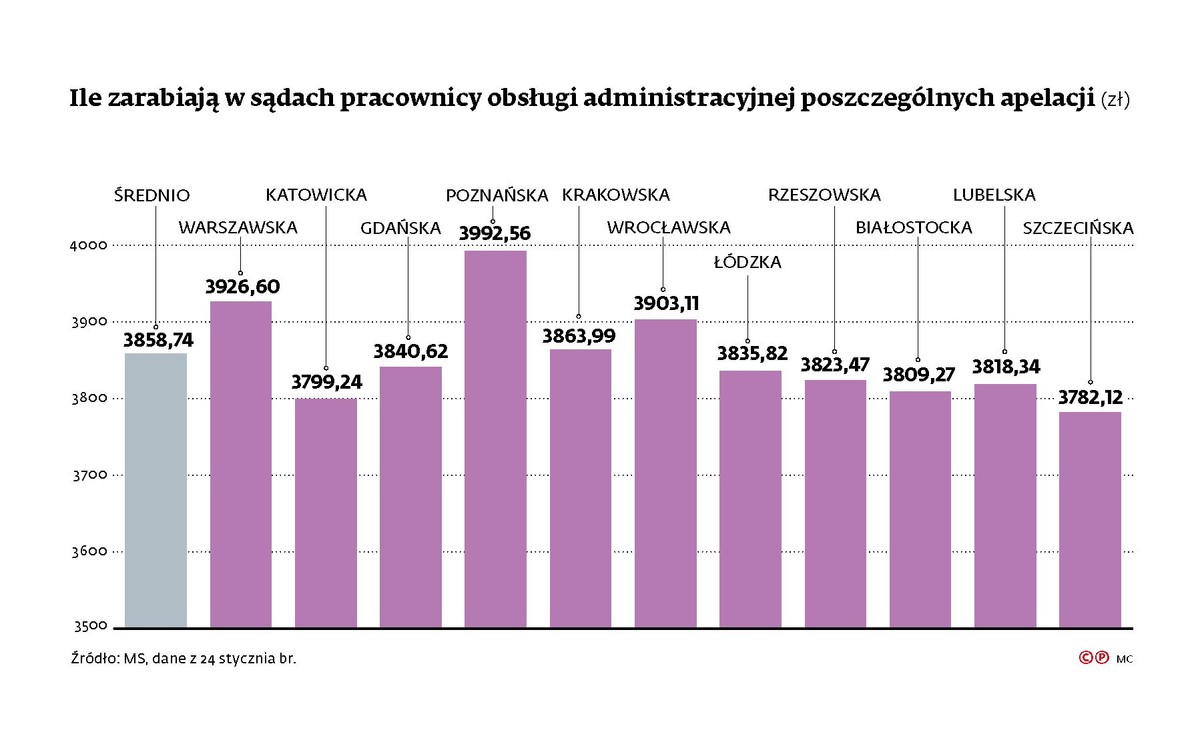 Ile zarabiają w sądach pracownicy obsługi administracyjnej poszczególnych apelacji