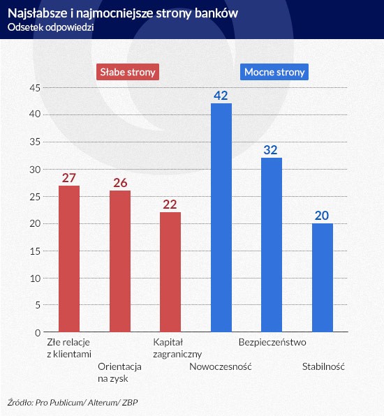 Najsłabsze i najmocniejsze strony banków