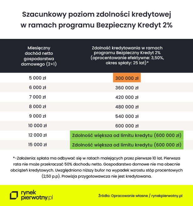 Bezpieczny kredyt 2 proc. a zdolność kredytowa