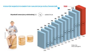 Trzy warianty trzynastki: 1100 zł jednak nie dla każdego emeryta i rencisty?
