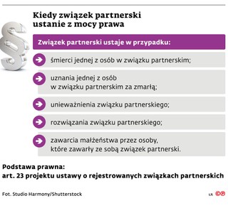 Kiedy związek partnerski ustanie z mocy prawa