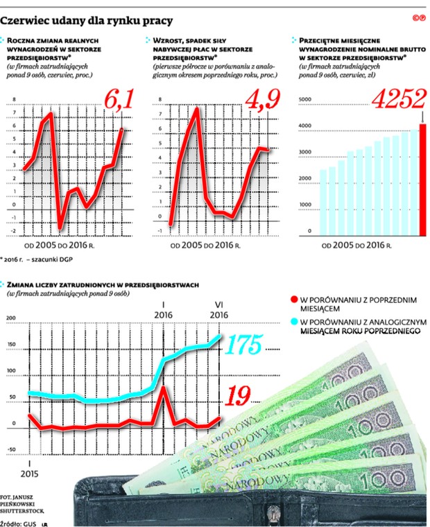 Czerwiec udany dla rynku pracy
