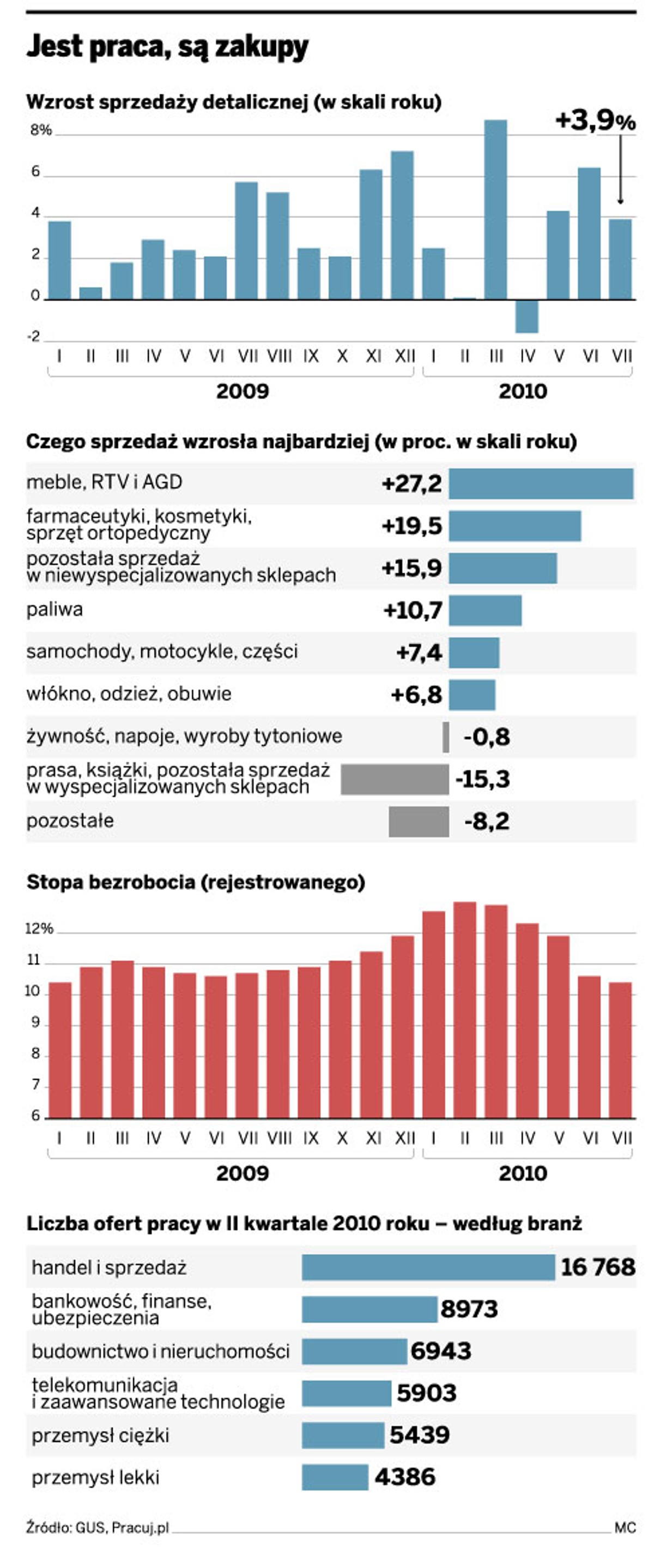 Jest praca, są zakupy