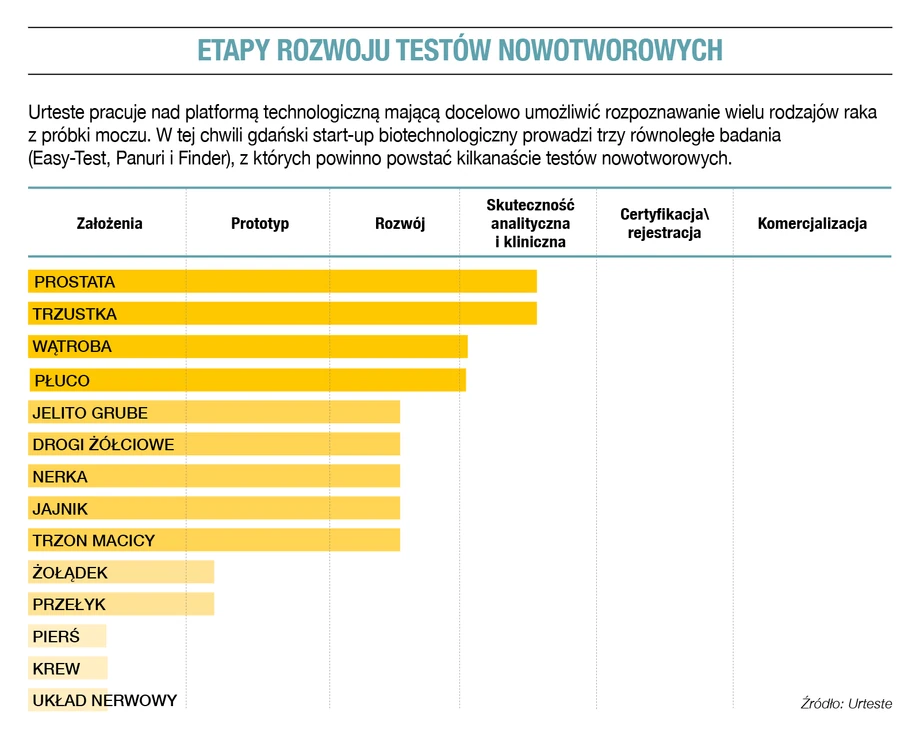 Etapy rozwoju testów nowotworowych