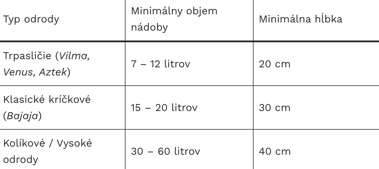 Odporúčaný minimálny objem kvetináčov.