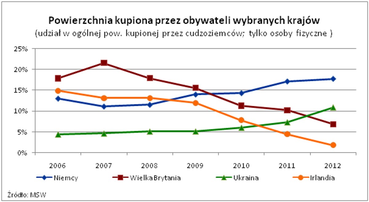 Powierzchnia kupiona przez obywateli wybranych krajów
