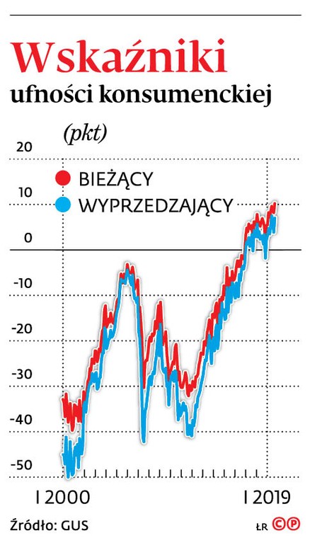 Wskaźniki ufności konsumenckiej