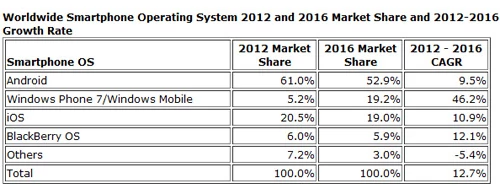 Prognozy IDC - smartfony i systemy operacyjne, udział w rynku 2012 vs 2016. IDC.