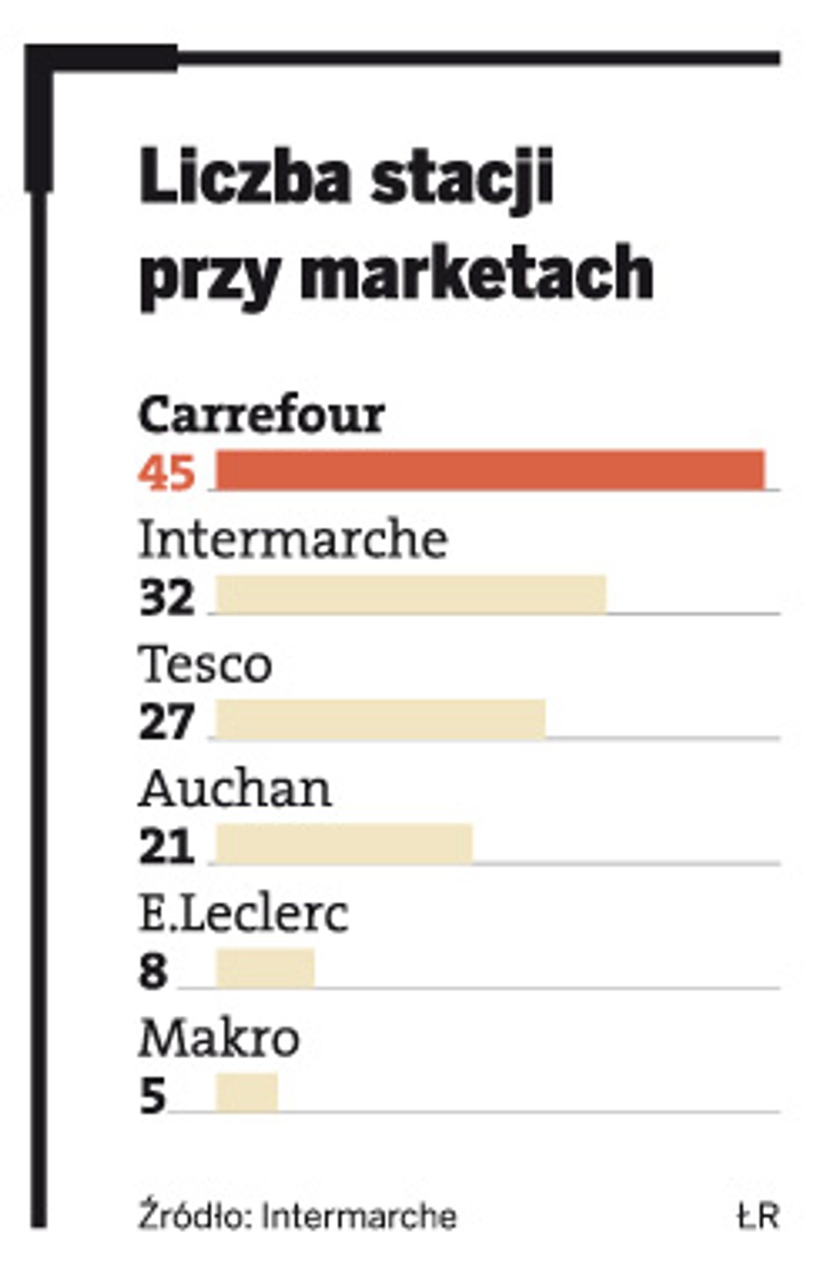 Liczba stacji przy marketach