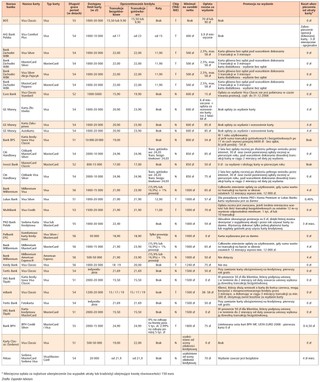 Kredyt na karcie nie musi być drogi