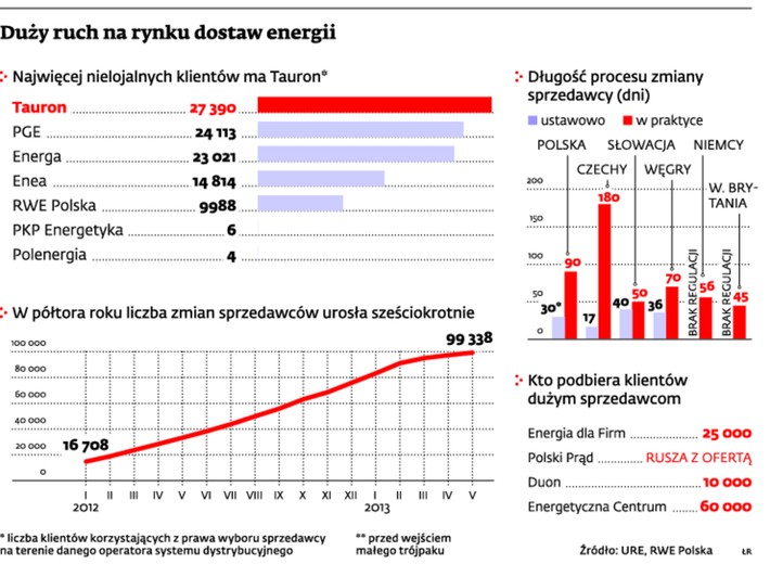 Duży ruch na rynku dostawców energii