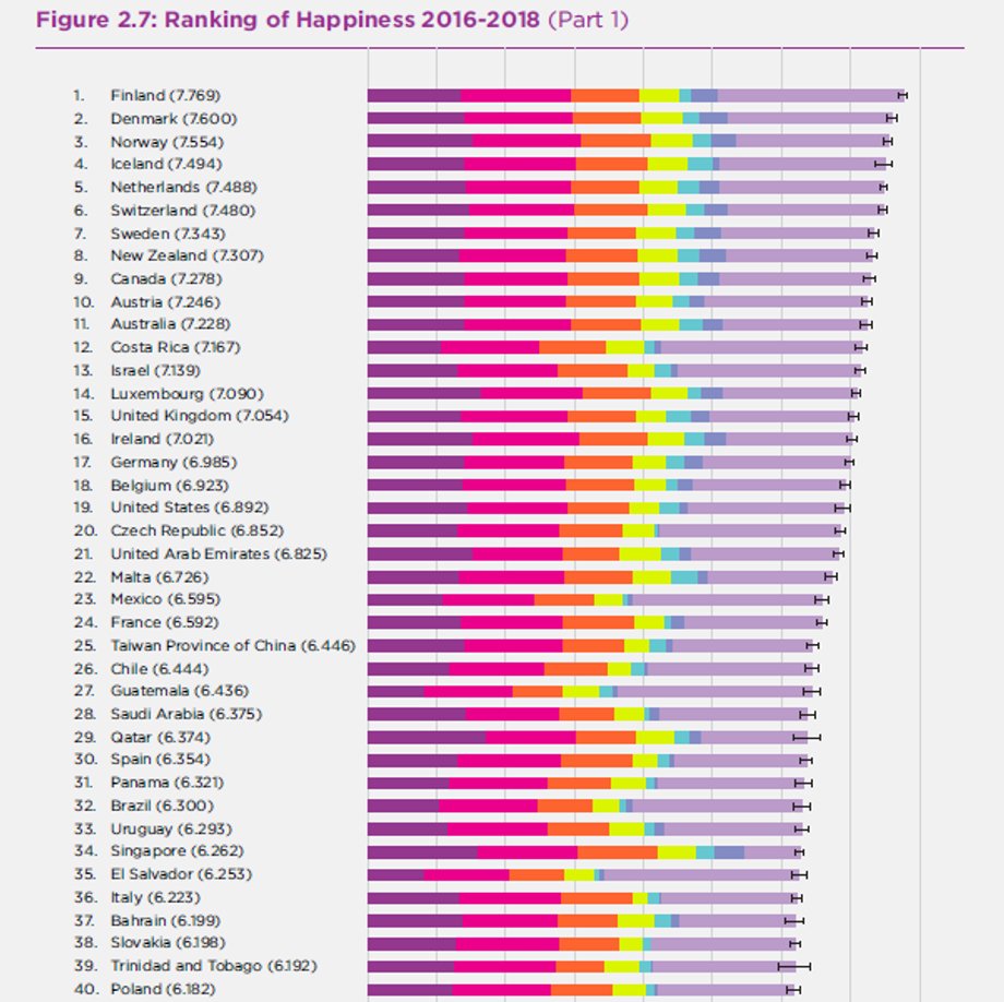 World Hapiness Report 2019