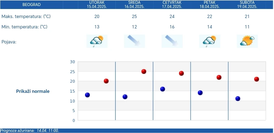 Petodnevna prognoza za Beograd