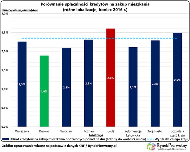 Spłacalność hipotek w miastach - wyk.1