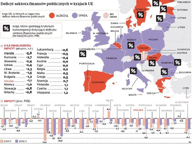 Deficyt sektora finansów publicznych w UE