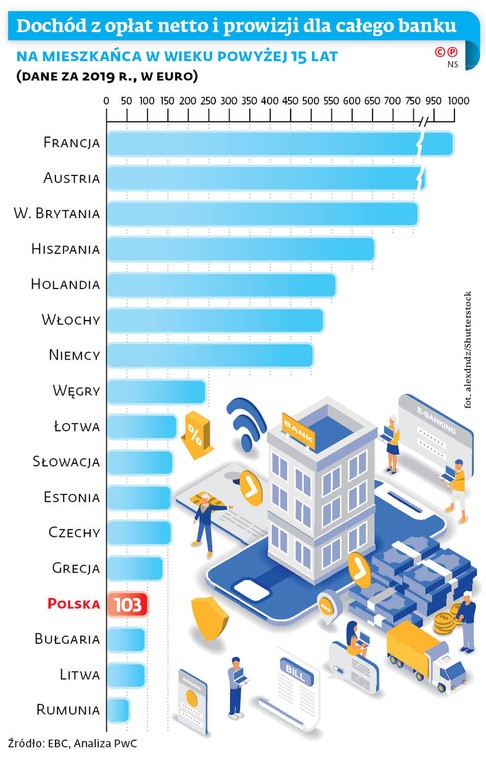 Dochód z opłat netto i prowizji dla całego banku