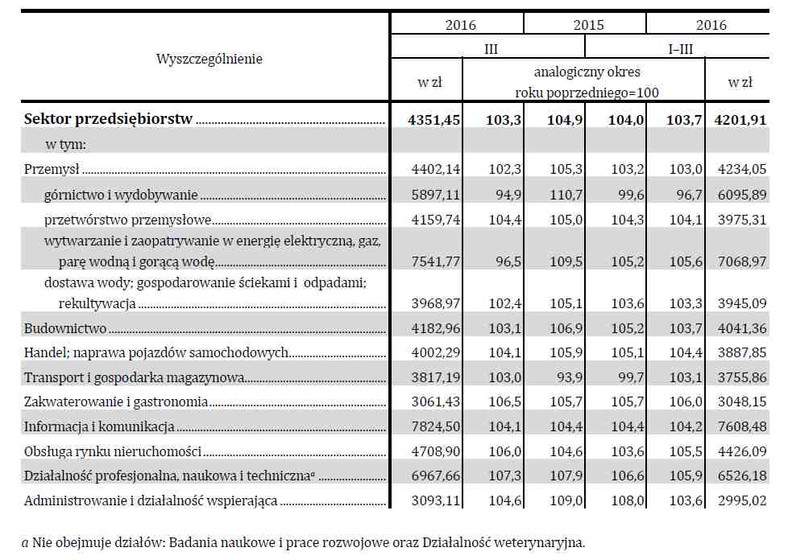 Przeciętne miesięczne wynagrodzenia nominalne brutto według sektorów