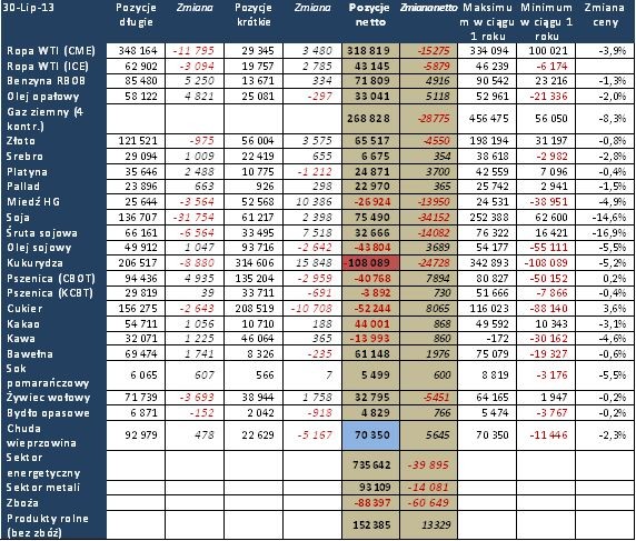 Notowania surowców, Źródło: CFTC, Bloomberg i Saxo Bank