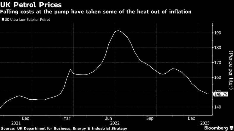 Ceny benzyny w Wielkiej Brytanii. Spadające koszty paliw na stacjach wpłynęły na spowolnienie inflacji