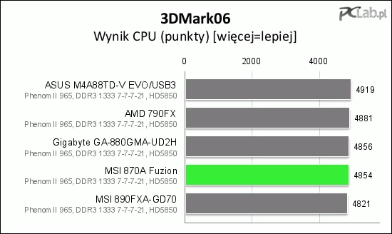 Wynik w teście CPU jest dobry