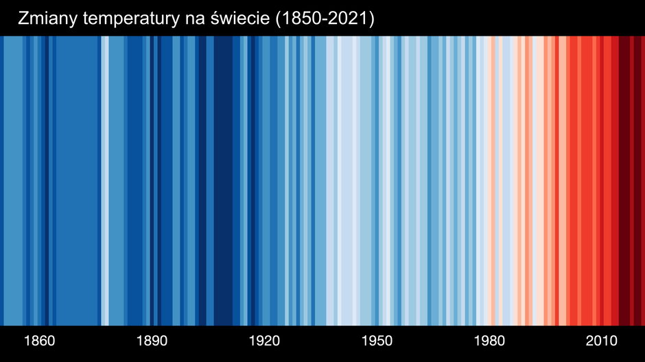 #ShowYourStripes - paski autorstwa prof. Eda Hawkinsa pokazujące, jakie były odchylenia od średniej temperatury na świecie