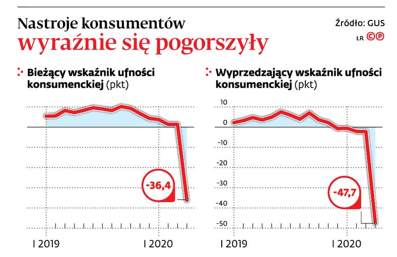 Nastroje konsumentów wyraźnie się pogorszyły