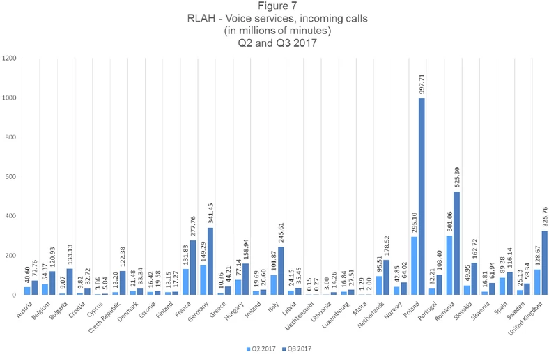 Porównanie połączeń przychodzących (w milionach minut) wykonywanych w roamingu przez abonentów z krajów UE i EFTA w drugim i trzecim kwartale 2017 r. (źródło: International Roaming BEREC Benchmark Data Report April 2017 - September 2017). Kliknij, żeby powiększyć