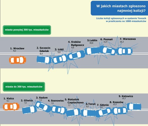 Do sprawdzenia danych w tej kategorii posłużyły dane z systemu Yanosik, w którym użytkownicy informują się wzajemnie o bieżącej sytuacji na drodze, w tym również o wypadkach. W analizie brane były pod uwagę jedynie potwierdzone zgłoszenia. Najwyżej punktowane były miasta, w których na 1000 mieszkańców przypadała najmniejsza liczba wypadków. <br><br>
Jak wynika z danych systemu Yanosik wśród miast powyżej 300 tys. ludności najmniej obaw pod względem kolizji na drodze mogą mieć mieszkańcy Wrocławia. Nieco więcej wypadków odnotowano w Gdańsku i Szczecinie. Najgorzej kształtuje się sytuacja w Warszawie, Poznaniu i Szczecinie – tam w przeliczeniu na 1000 mieszkańców przypada najwięcej kolizji w grupie dużych miast.  <br><br>
W miastach o liczbie ludności poniżej 300 tys. najmniej wypadkowe okazały się Kielce i Gliwice i Radom, natomiast najwięcej kolizji zgłosili użytkownicy systemu z Katowic i Rzeszowa.
