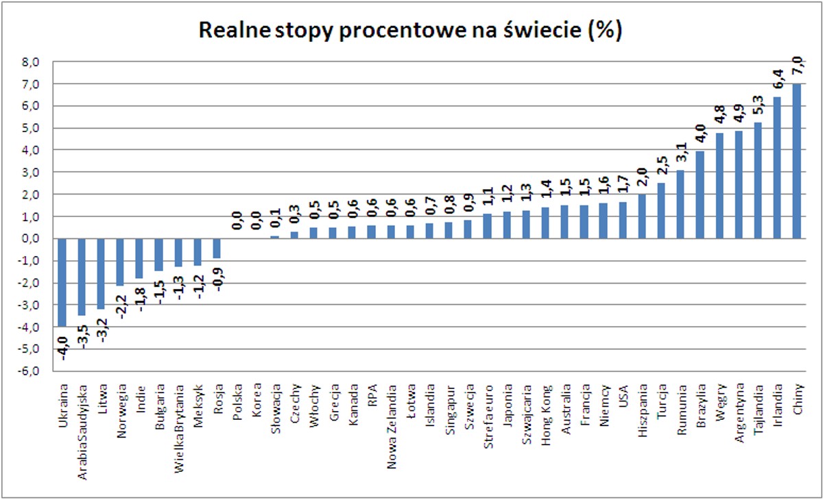 Realne stopy na świecie w lipcu