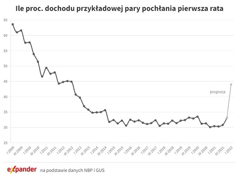 Rata kredytu a dochód