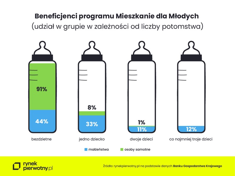 Beneficjenci programu Mieszkanie dla Młodych