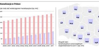 Polska musi zbudować 100 tys. km kanalizacji do 2015 r. albo zapłaci 4 mln euro kary dziennie