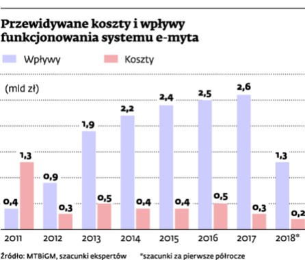 Przewidywane koszty i wpływy funkcjonowania systemy e-myta