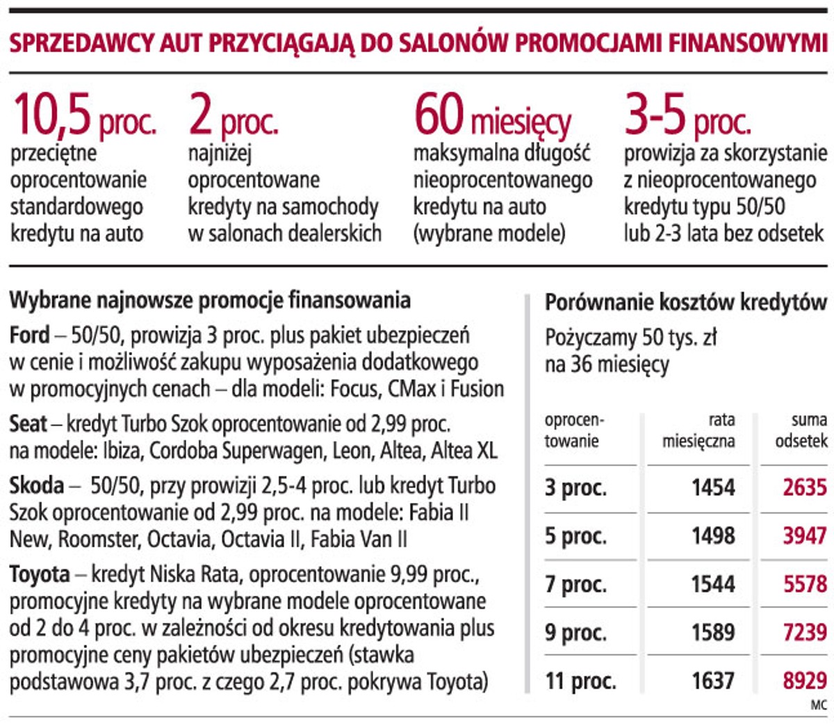 Sprzedawcy aut przyciągają do salonów promocjami finansowymi
