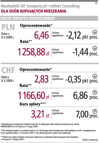 Koszty kredytów w dewizach są coraz droższe